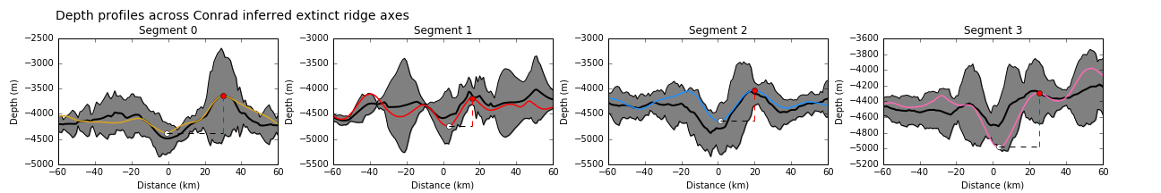 Depth profiles across the axes of extinct ridge segments