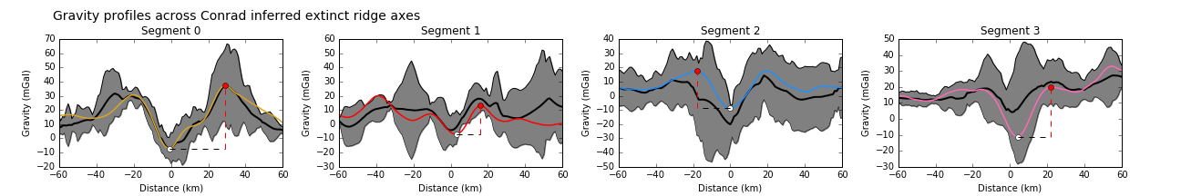 Gravity profiles across the axes of extinct ridge segments