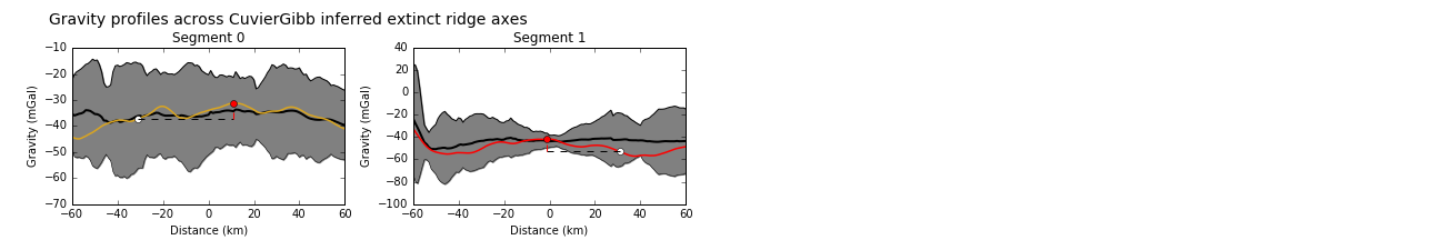 Gravity profiles across the axes of extinct ridge segments