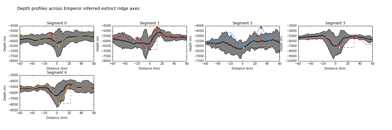 Depth profiles across the axes of extinct ridge segments