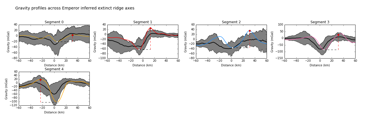 Gravity profiles across the axes of extinct ridge segments