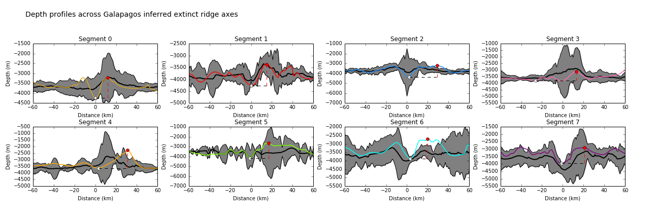 Depth profiles across the axes of extinct ridge segments