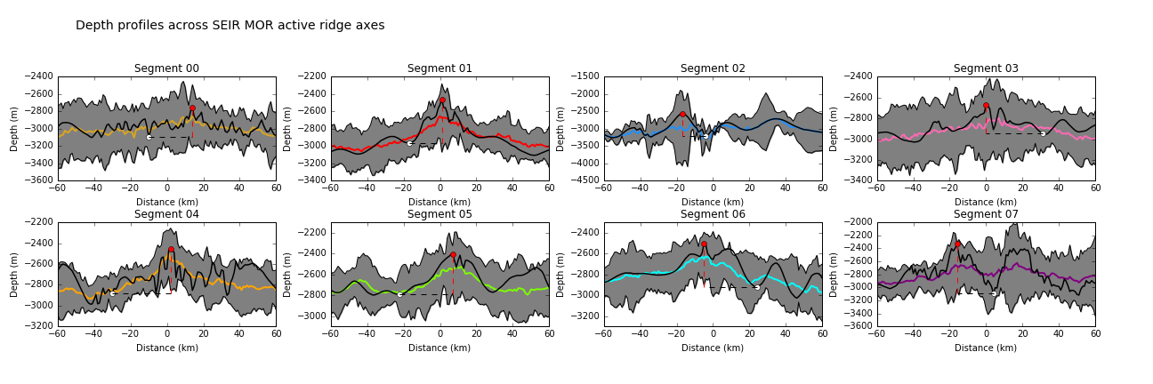 Depth profiles across the axes of active spreading ridge segments