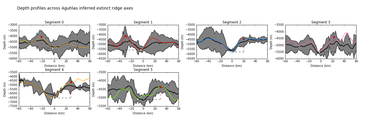 Depth profiles across the axes of extinct ridge segments