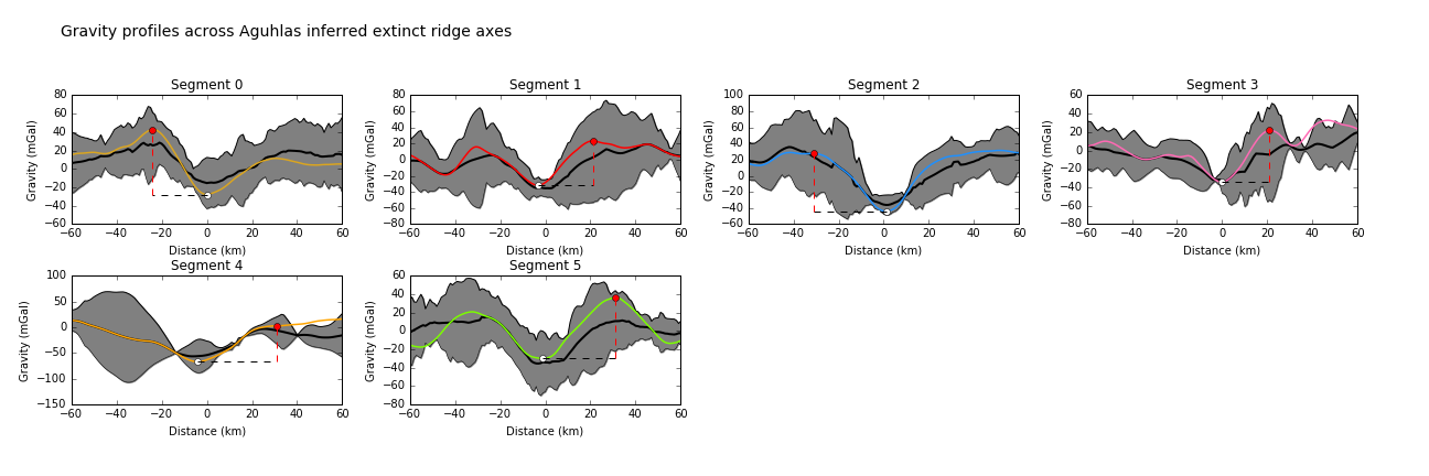 Gravity profiles across the axes of extinct ridge segments