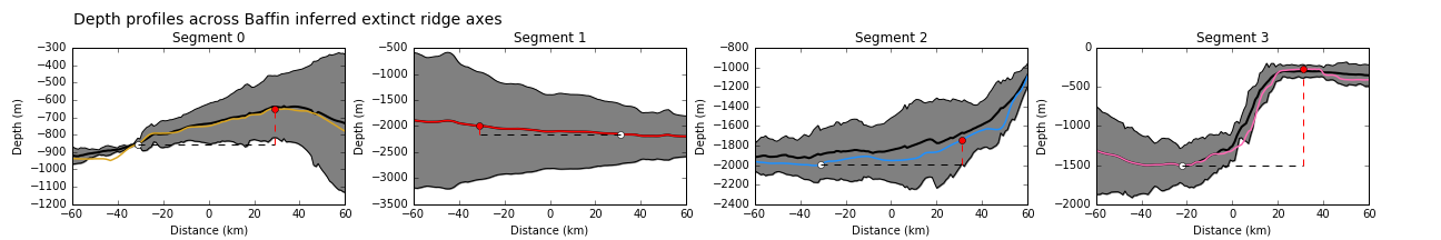 Depth profiles across the axes of extinct ridge segments