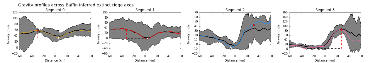 Gravity profiles across the axes of extinct ridge segments