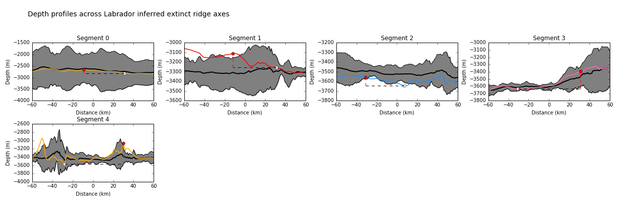 Depth profiles across the axes of extinct ridge segments