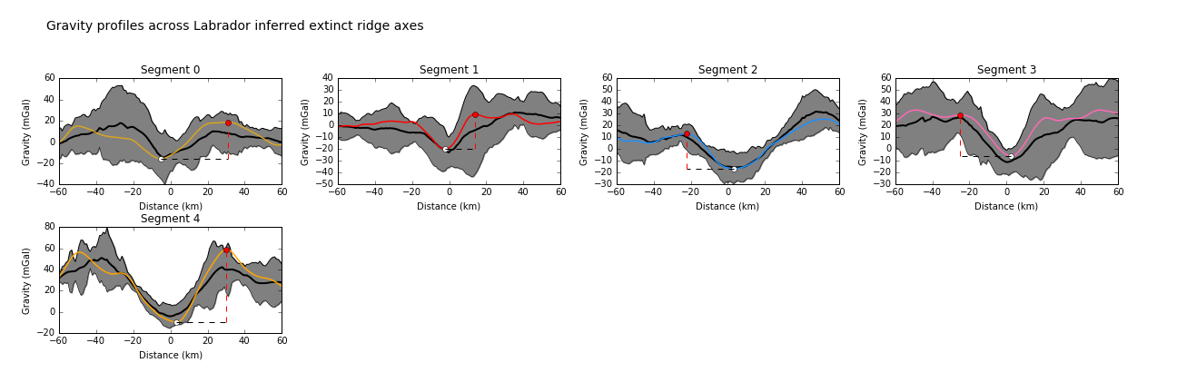 Gravity profiles across the axes of extinct ridge segments