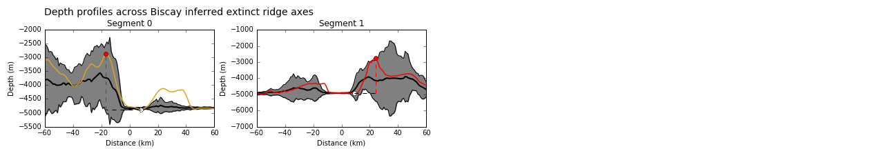 Depth profiles across the axes of extinct ridge segments