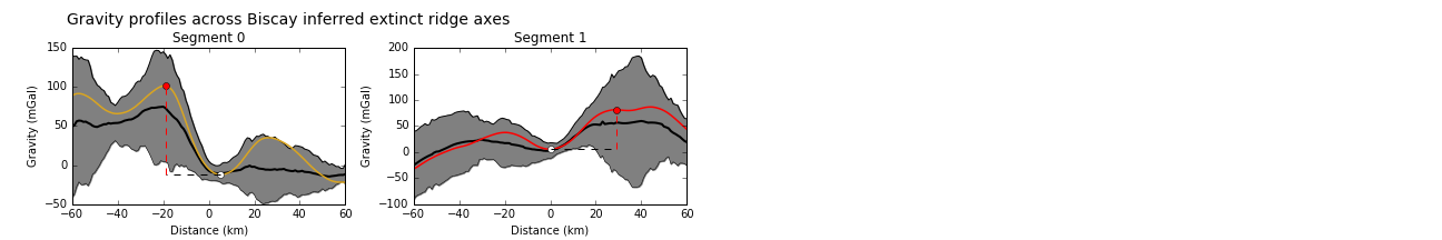 Gravity profiles across the axes of extinct ridge segments