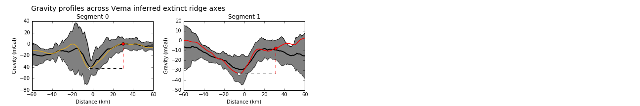 Gravity profiles across the axes of extinct ridge segments