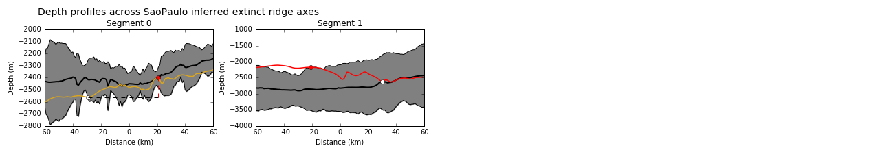 Depth profiles across the axes of extinct ridge segments