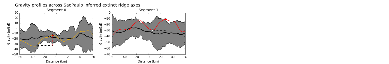 Gravity profiles across the axes of extinct ridge segments