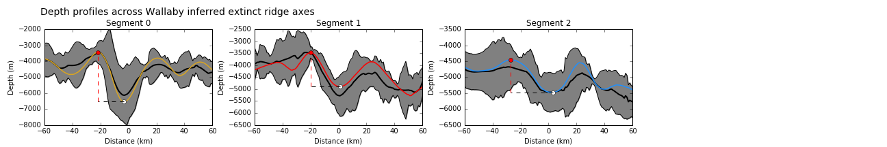 Depth profiles across the axes of extinct ridge segments