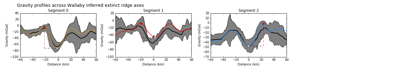 Gravity profiles across the axes of extinct ridge segments