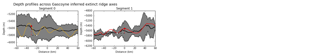 Depth profiles across the axes of extinct ridge segments