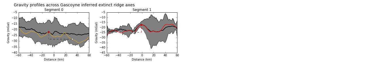 Gravity profiles across the axes of extinct ridge segments