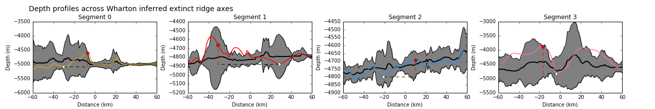 Depth profiles across the axes of extinct ridge segments