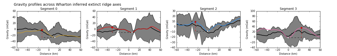 Gravity profiles across the axes of extinct ridge segments