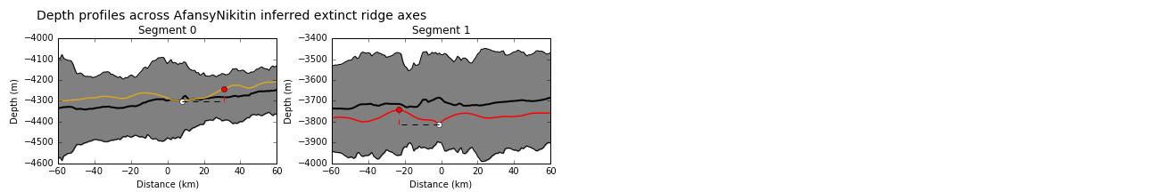 Depth profiles across the axes of extinct ridge segments