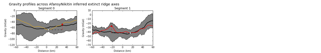 Gravity profiles across the axes of extinct ridge segments