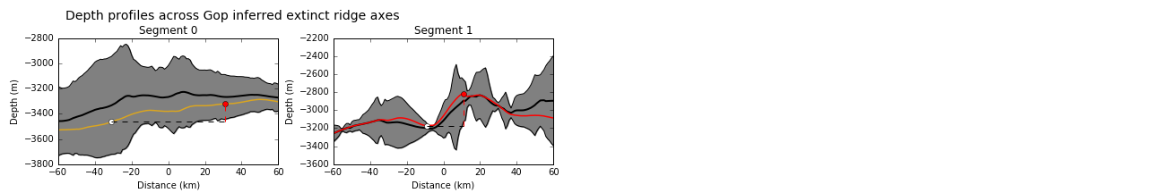 Depth profiles across the axes of extinct ridge segments