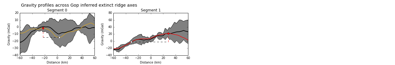 Gravity profiles across the axes of extinct ridge segments