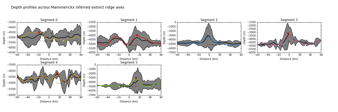 Depth profiles across the axes of extinct ridge segments