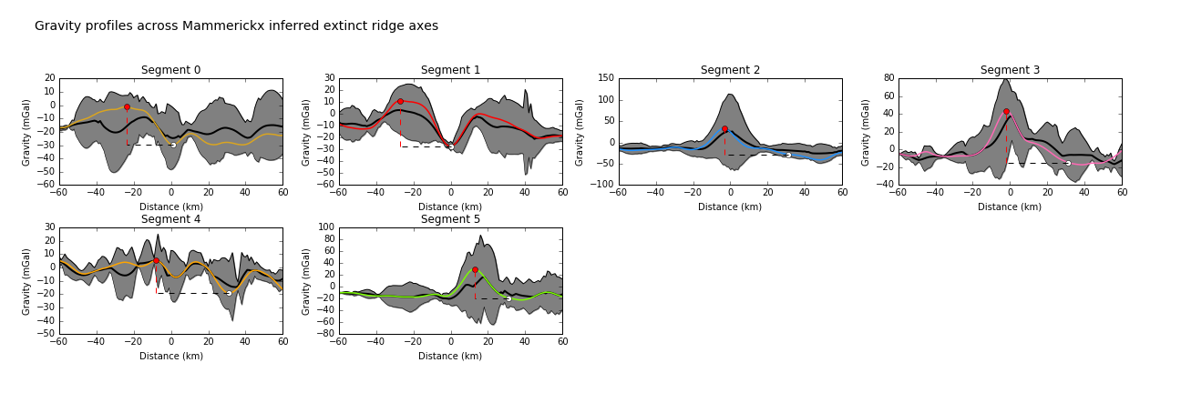 Gravity profiles across the axes of extinct ridge segments