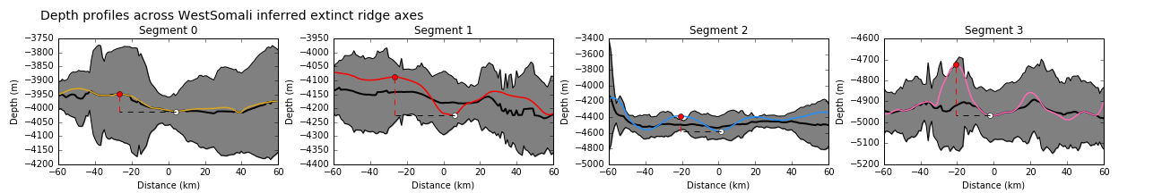 Depth profiles across the axes of extinct ridge segments