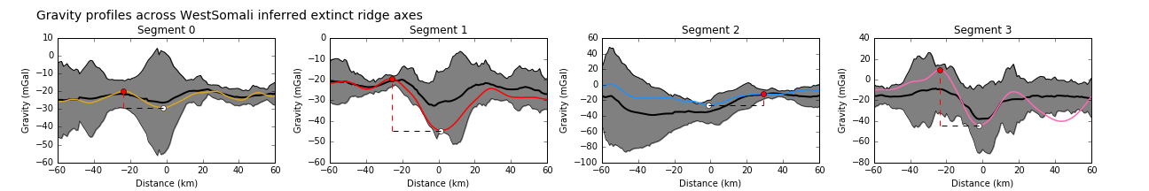 Gravity profiles across the axes of extinct ridge segments