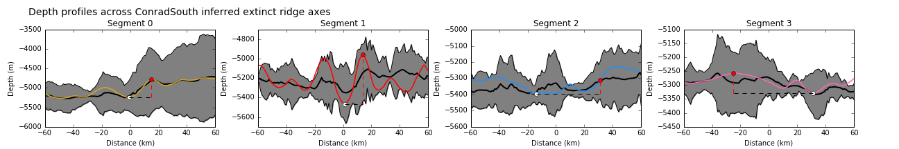 Depth profiles across the axes of extinct ridge segments