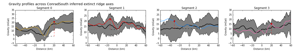 Gravity profiles across the axes of extinct ridge segments