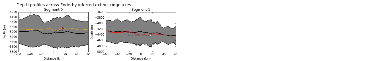 Depth profiles across the axes of extinct ridge segments