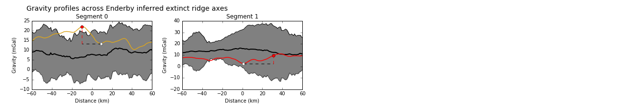 Gravity profiles across the axes of extinct ridge segments