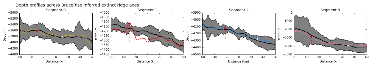 Depth profiles across the axes of extinct ridge segments