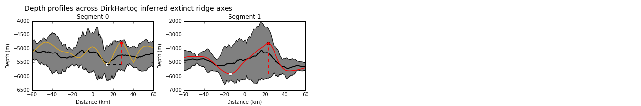 Depth profiles across the axes of extinct ridge segments