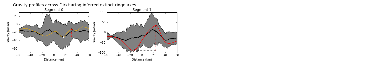 Gravity profiles across the axes of extinct ridge segments