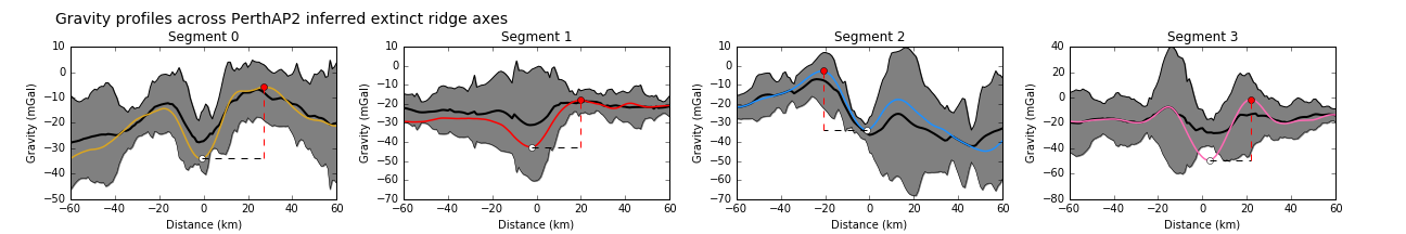 Gravity profiles across the axes of extinct ridge segments