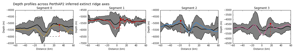 Depth profiles across the axes of extinct ridge segments