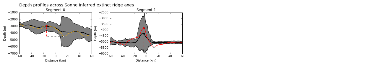 Depth profiles across the axes of extinct ridge segments