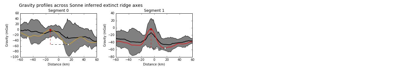 Gravity profiles across the axes of extinct ridge segments