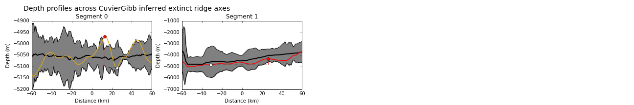 Depth profiles across the axes of extinct ridge segments