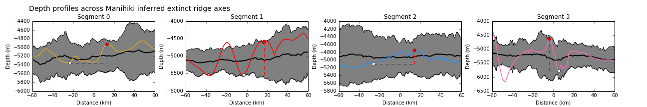 Depth profiles across the axes of extinct ridge segments