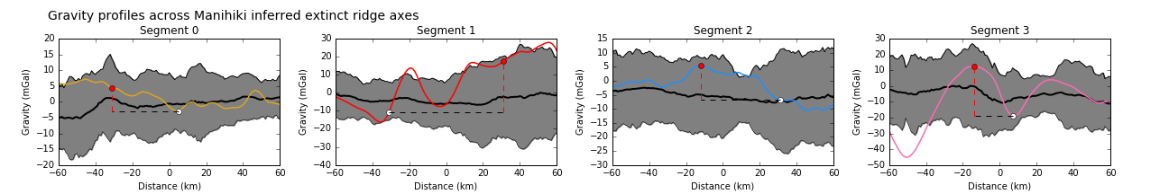 Gravity profiles across the axes of extinct ridge segments