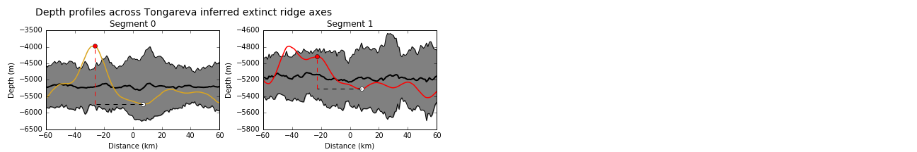 Depth profiles across the axes of extinct ridge segments