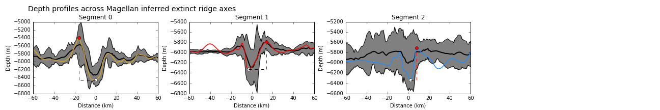 Depth profiles across the axes of extinct ridge segments