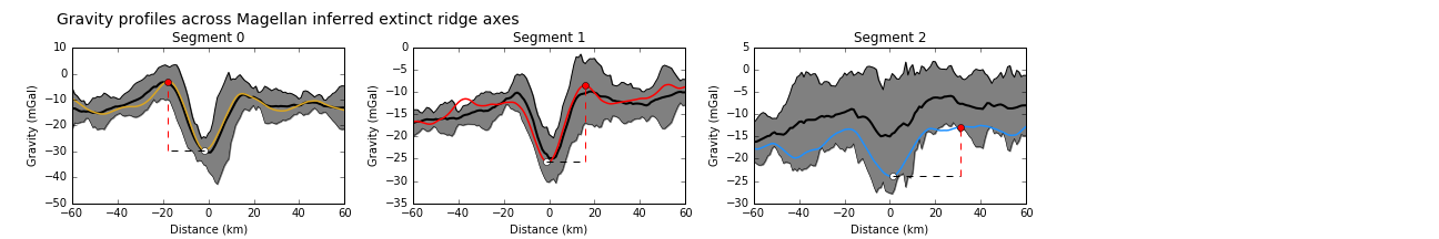 Gravity profiles across the axes of extinct ridge segments