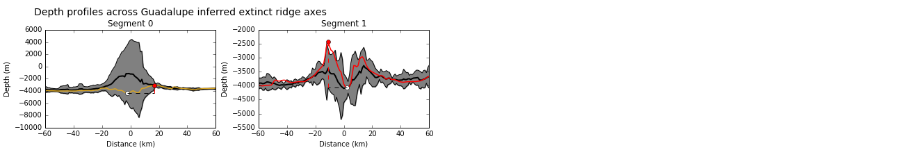 Depth profiles across the axes of extinct ridge segments